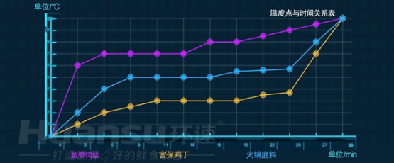 自動(dòng)炒菜仍是預(yù)制菜加工的短板？快用環(huán)速智能炒菜鍋來(lái)補(bǔ)長(zhǎng)！